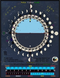 Solar Lunar Cycle Average