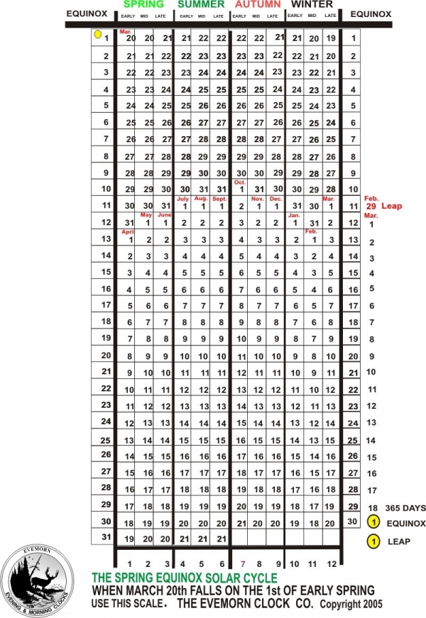 Spring Equinox and March 20