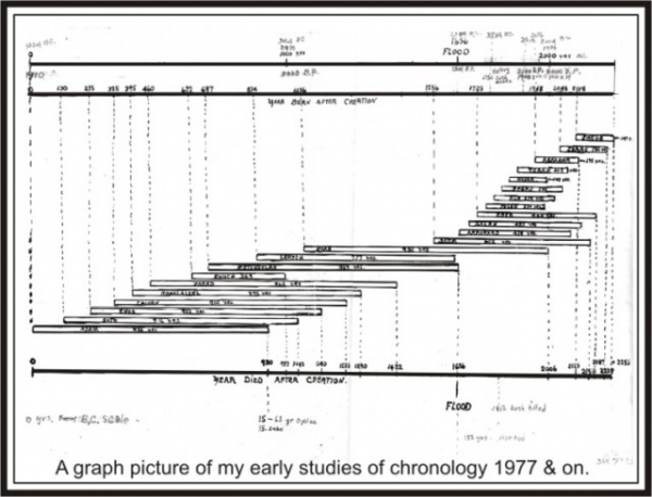 Chronology 1977