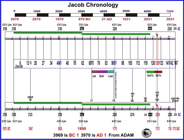 Jacob's name changed to Israel