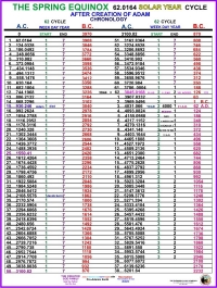 62.0164 Earth Solar Cycle