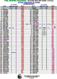 THE SPRING EQUINOX 62,0164 SOLAR YEA