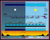 TIME SCALE 120th 50 YEAR 1981--2031