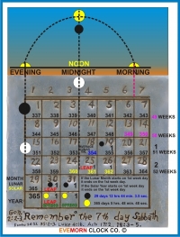 DAY WEEK MONTH YEAR LEAP CYCLE