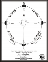 DIRECTIONS TRUE NORTH