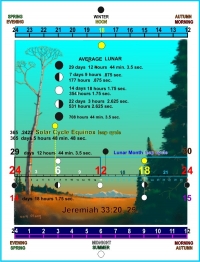 SUN MOON HOUR DAY DATA