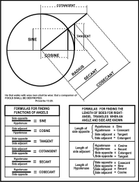 Formulas of  Angles