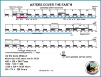 Chronology of Flood