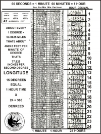 Scale Chart of Degree time